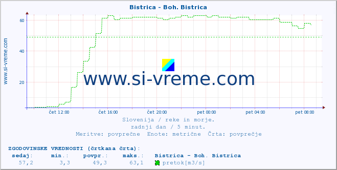 POVPREČJE :: Bistrica - Boh. Bistrica :: temperatura | pretok | višina :: zadnji dan / 5 minut.