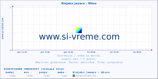 POVPREČJE :: Blejsko jezero - Mlino :: temperatura | pretok | višina :: zadnji dan / 5 minut.