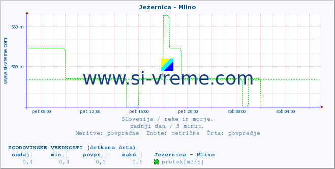 POVPREČJE :: Jezernica - Mlino :: temperatura | pretok | višina :: zadnji dan / 5 minut.