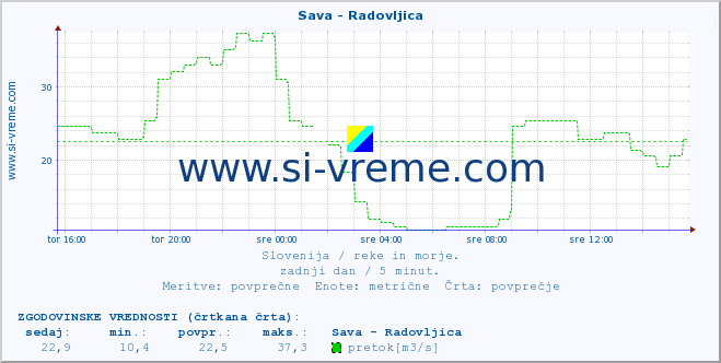 POVPREČJE :: Sava - Radovljica :: temperatura | pretok | višina :: zadnji dan / 5 minut.