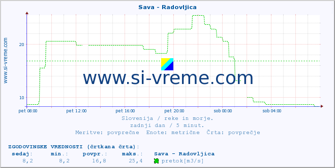 POVPREČJE :: Sava - Radovljica :: temperatura | pretok | višina :: zadnji dan / 5 minut.