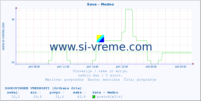 POVPREČJE :: Sava - Medno :: temperatura | pretok | višina :: zadnji dan / 5 minut.