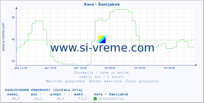 POVPREČJE :: Sava - Šentjakob :: temperatura | pretok | višina :: zadnji dan / 5 minut.