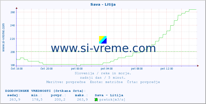 POVPREČJE :: Sava - Litija :: temperatura | pretok | višina :: zadnji dan / 5 minut.