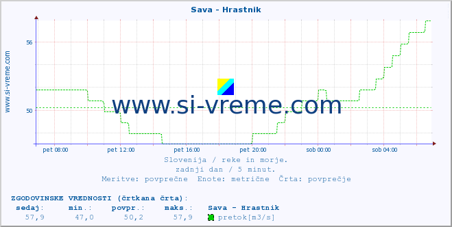 POVPREČJE :: Sava - Hrastnik :: temperatura | pretok | višina :: zadnji dan / 5 minut.