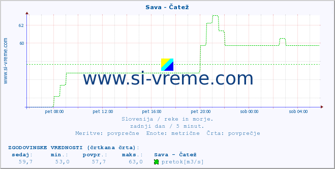 POVPREČJE :: Sava - Čatež :: temperatura | pretok | višina :: zadnji dan / 5 minut.