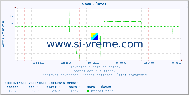 POVPREČJE :: Sava - Čatež :: temperatura | pretok | višina :: zadnji dan / 5 minut.