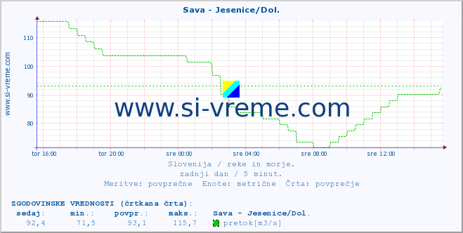 POVPREČJE :: Sava - Jesenice/Dol. :: temperatura | pretok | višina :: zadnji dan / 5 minut.