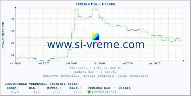 POVPREČJE :: Tržiška Bis. - Preska :: temperatura | pretok | višina :: zadnji dan / 5 minut.