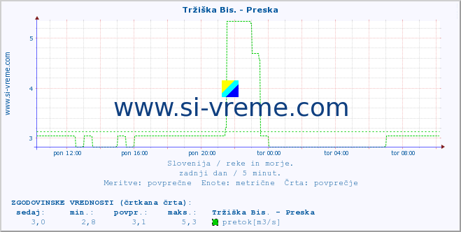 POVPREČJE :: Tržiška Bis. - Preska :: temperatura | pretok | višina :: zadnji dan / 5 minut.