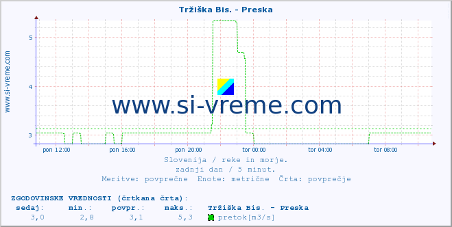 POVPREČJE :: Tržiška Bis. - Preska :: temperatura | pretok | višina :: zadnji dan / 5 minut.