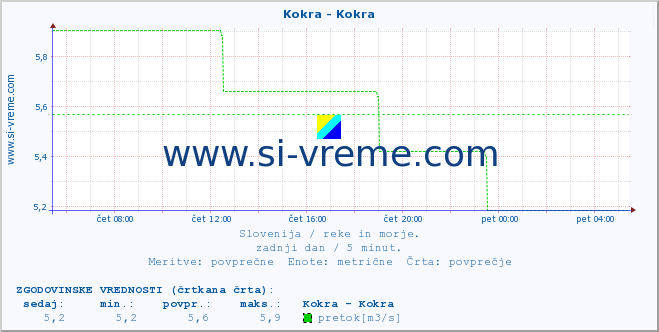 POVPREČJE :: Kokra - Kokra :: temperatura | pretok | višina :: zadnji dan / 5 minut.