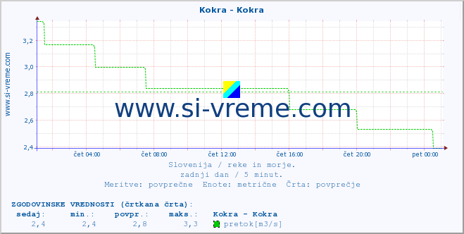 POVPREČJE :: Kokra - Kokra :: temperatura | pretok | višina :: zadnji dan / 5 minut.