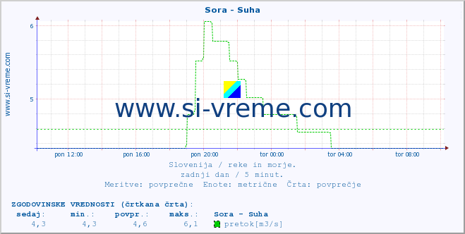 POVPREČJE :: Sora - Suha :: temperatura | pretok | višina :: zadnji dan / 5 minut.