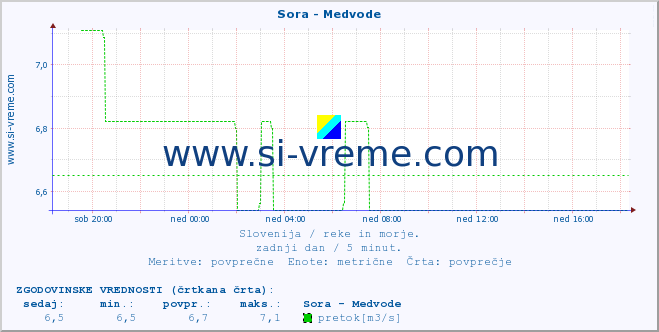 POVPREČJE :: Sora - Medvode :: temperatura | pretok | višina :: zadnji dan / 5 minut.