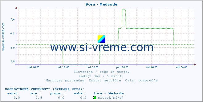 POVPREČJE :: Sora - Medvode :: temperatura | pretok | višina :: zadnji dan / 5 minut.