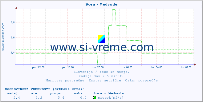 POVPREČJE :: Sora - Medvode :: temperatura | pretok | višina :: zadnji dan / 5 minut.