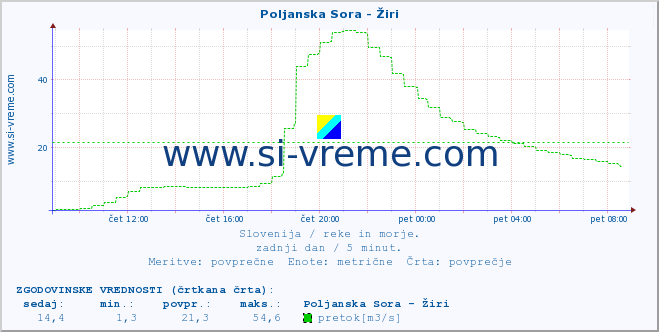 POVPREČJE :: Poljanska Sora - Žiri :: temperatura | pretok | višina :: zadnji dan / 5 minut.