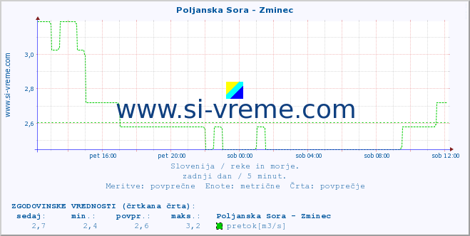 POVPREČJE :: Poljanska Sora - Zminec :: temperatura | pretok | višina :: zadnji dan / 5 minut.