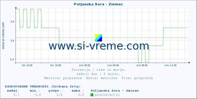 POVPREČJE :: Poljanska Sora - Zminec :: temperatura | pretok | višina :: zadnji dan / 5 minut.