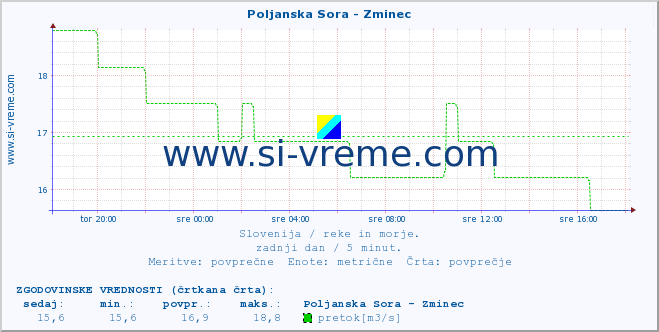 POVPREČJE :: Poljanska Sora - Zminec :: temperatura | pretok | višina :: zadnji dan / 5 minut.