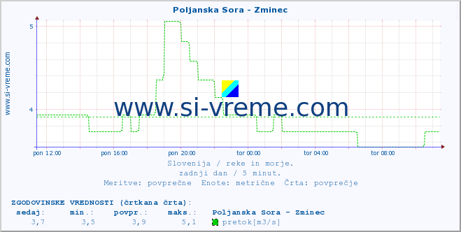 POVPREČJE :: Poljanska Sora - Zminec :: temperatura | pretok | višina :: zadnji dan / 5 minut.