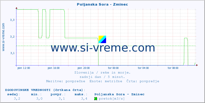 POVPREČJE :: Poljanska Sora - Zminec :: temperatura | pretok | višina :: zadnji dan / 5 minut.