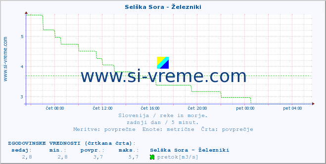 POVPREČJE :: Selška Sora - Železniki :: temperatura | pretok | višina :: zadnji dan / 5 minut.