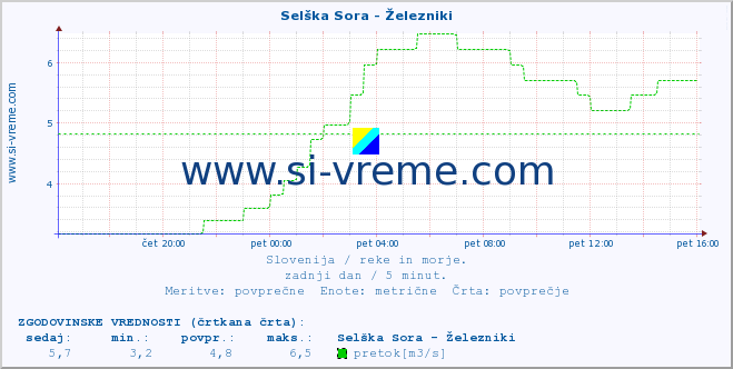 POVPREČJE :: Selška Sora - Železniki :: temperatura | pretok | višina :: zadnji dan / 5 minut.