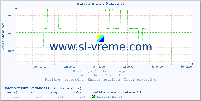 POVPREČJE :: Selška Sora - Železniki :: temperatura | pretok | višina :: zadnji dan / 5 minut.