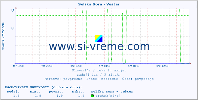 POVPREČJE :: Selška Sora - Vešter :: temperatura | pretok | višina :: zadnji dan / 5 minut.