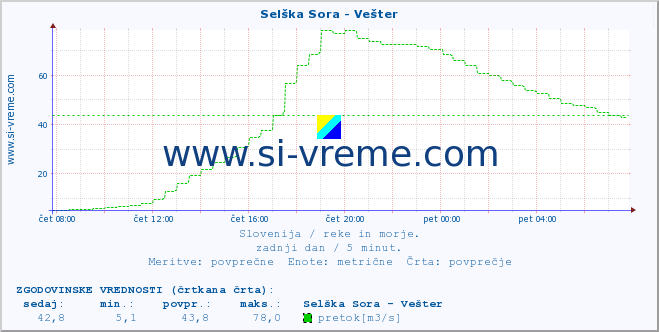 POVPREČJE :: Selška Sora - Vešter :: temperatura | pretok | višina :: zadnji dan / 5 minut.