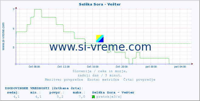 POVPREČJE :: Selška Sora - Vešter :: temperatura | pretok | višina :: zadnji dan / 5 minut.