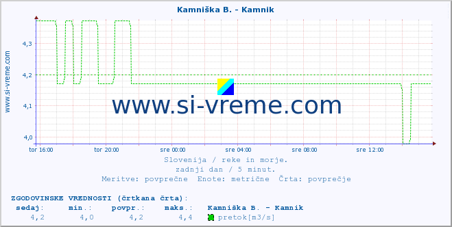 POVPREČJE :: Kamniška B. - Kamnik :: temperatura | pretok | višina :: zadnji dan / 5 minut.