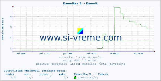 POVPREČJE :: Kamniška B. - Kamnik :: temperatura | pretok | višina :: zadnji dan / 5 minut.