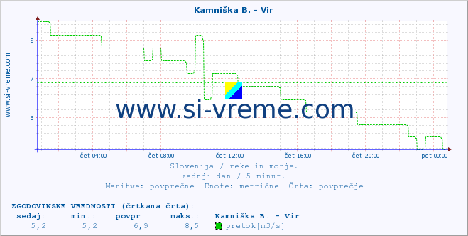 POVPREČJE :: Kamniška B. - Vir :: temperatura | pretok | višina :: zadnji dan / 5 minut.