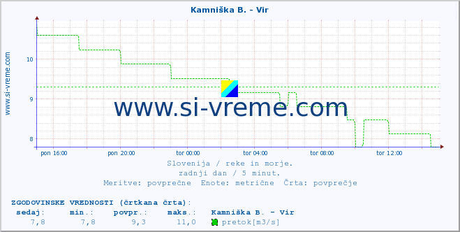 POVPREČJE :: Kamniška B. - Vir :: temperatura | pretok | višina :: zadnji dan / 5 minut.