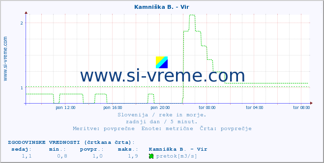 POVPREČJE :: Kamniška B. - Vir :: temperatura | pretok | višina :: zadnji dan / 5 minut.