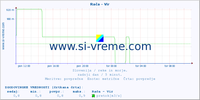 POVPREČJE :: Rača - Vir :: temperatura | pretok | višina :: zadnji dan / 5 minut.