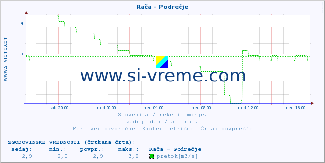 POVPREČJE :: Rača - Podrečje :: temperatura | pretok | višina :: zadnji dan / 5 minut.