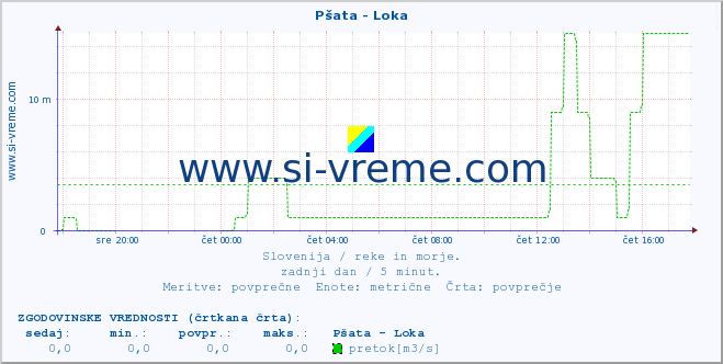 POVPREČJE :: Pšata - Loka :: temperatura | pretok | višina :: zadnji dan / 5 minut.