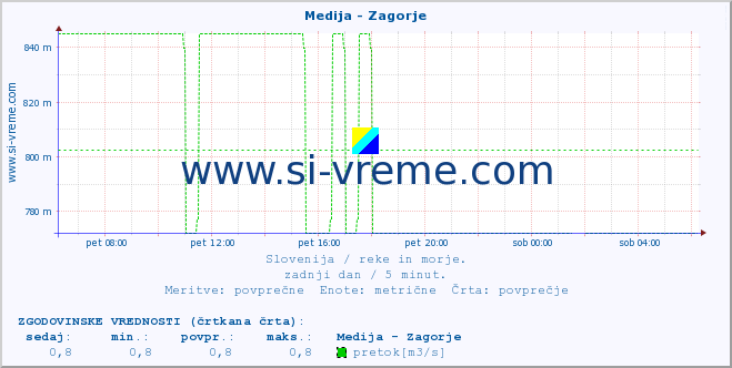 POVPREČJE :: Medija - Zagorje :: temperatura | pretok | višina :: zadnji dan / 5 minut.