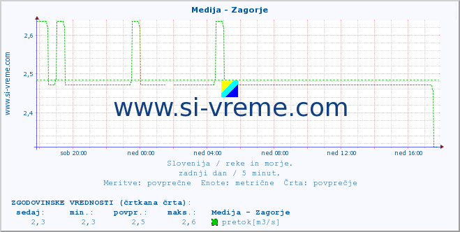 POVPREČJE :: Medija - Zagorje :: temperatura | pretok | višina :: zadnji dan / 5 minut.