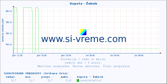 POVPREČJE :: Sopota - Žebnik :: temperatura | pretok | višina :: zadnji dan / 5 minut.