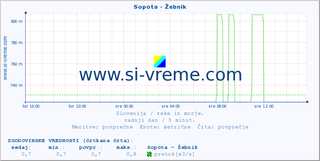 POVPREČJE :: Sopota - Žebnik :: temperatura | pretok | višina :: zadnji dan / 5 minut.