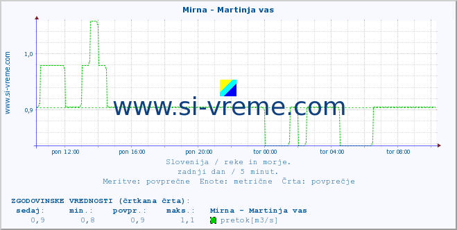 POVPREČJE :: Mirna - Martinja vas :: temperatura | pretok | višina :: zadnji dan / 5 minut.