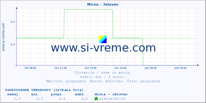 POVPREČJE :: Mirna - Jelovec :: temperatura | pretok | višina :: zadnji dan / 5 minut.