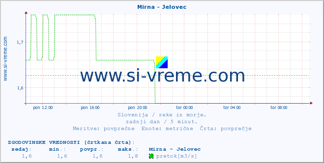 POVPREČJE :: Mirna - Jelovec :: temperatura | pretok | višina :: zadnji dan / 5 minut.