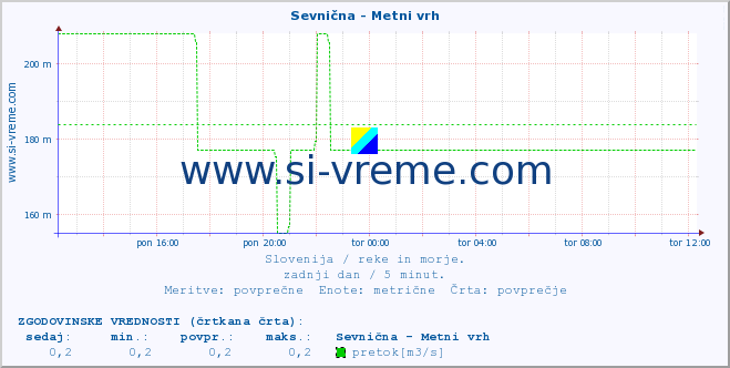 POVPREČJE :: Sevnična - Metni vrh :: temperatura | pretok | višina :: zadnji dan / 5 minut.