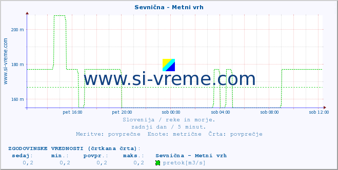 POVPREČJE :: Sevnična - Metni vrh :: temperatura | pretok | višina :: zadnji dan / 5 minut.